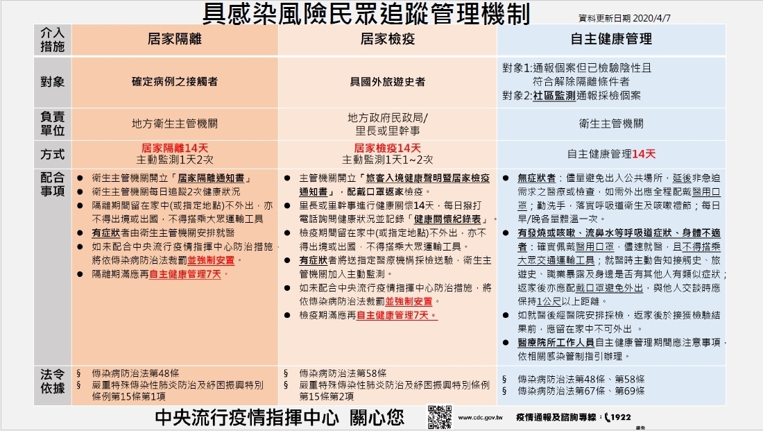 具感染風險民眾追蹤管理機制