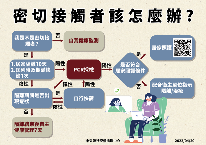 【防疫訊息】『密切接觸者』怎麼辦圖片