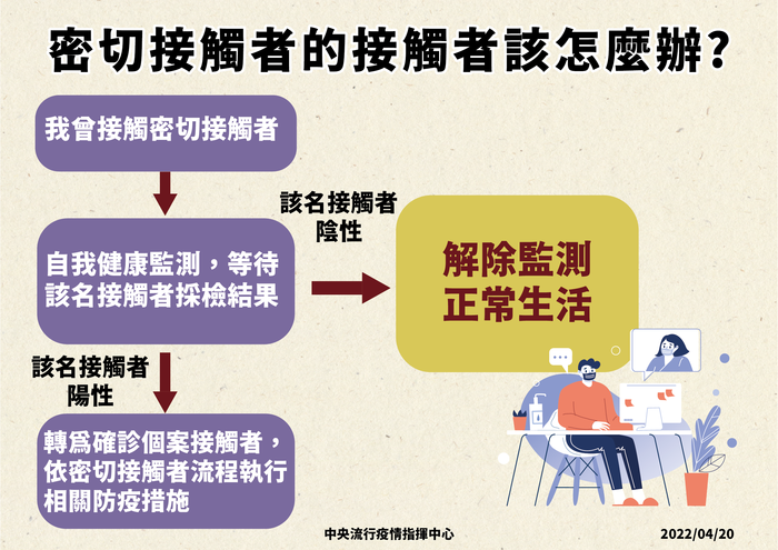 【防疫訊息】密切接觸者的『接觸者』怎麼辦圖片